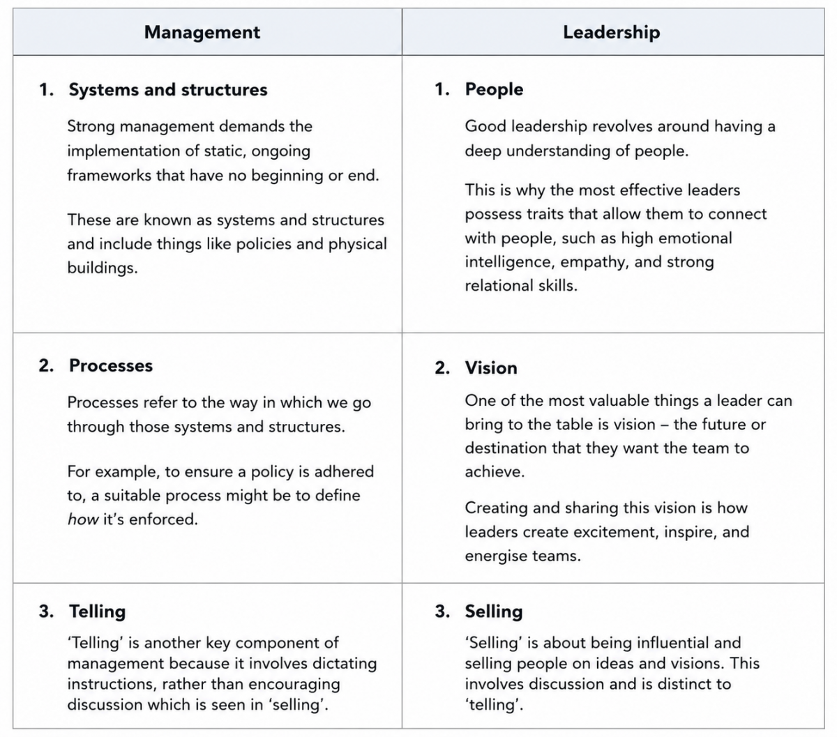 what's the difference between leadership and management